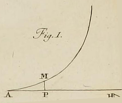 Fig. 1 (Tab. I): the curve AM with abscissa AP; the arc from A measures the elliptic integral treated in the paper. Cropped from the original engraved plate, Novi Commentarii vol. VI (1761).