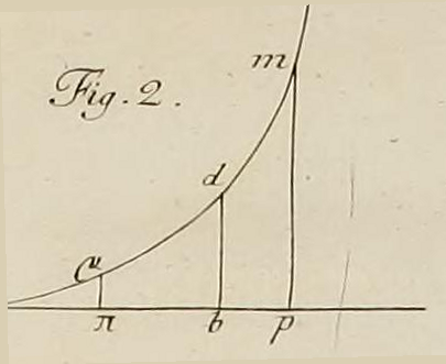 Fig. 2 (Tab. I): a second copy of the curve, with the abscissae ap and a-pi (points a, pi, b, p, d, m) by which an arc dm or d-mu equal to a given arc AM is cut off from the fixed point d. Cropped from the original engraved plate, Novi Commentarii vol. VI (1761).
