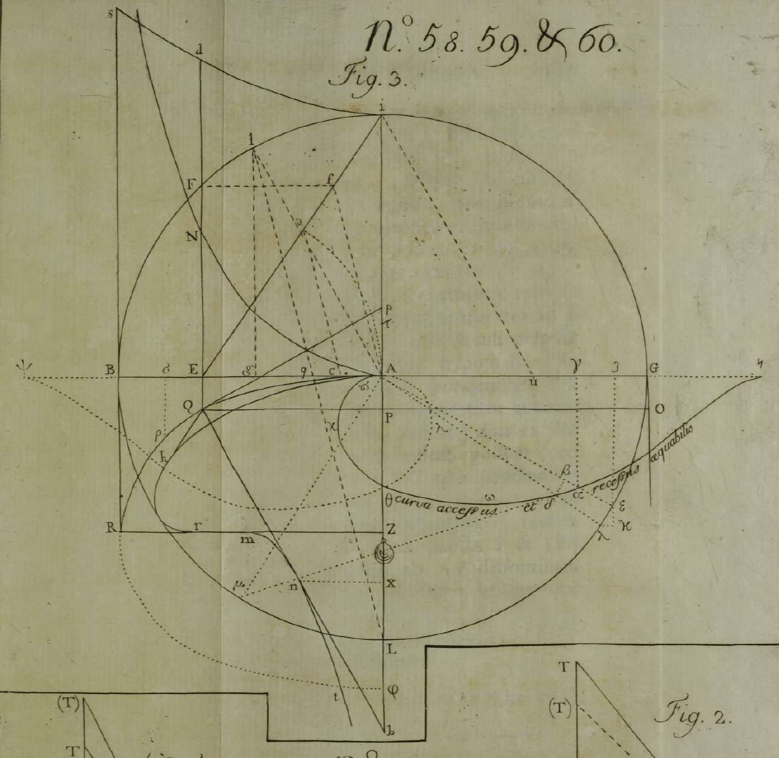 Fig. 3 (Tab. VI): the elastic curve $AR\varphi$, the lemniscate
looped through the node $A$, the isochronal curve of uniform approach and recession, and the
auxiliary circle, quadrants and construction lines.